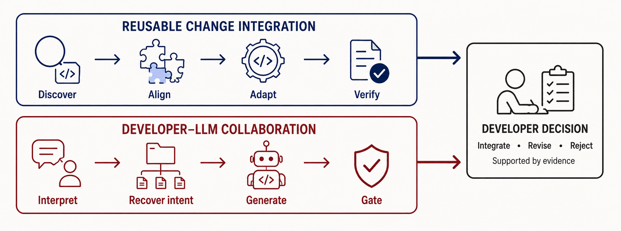 Two independent EVOL Lab research pathways. Reusable change integration progresses through discover, align, adapt, and verify. Developer–LLM collaboration progresses through interpret, recover intent, generate, and gate. Each pathway provides evidence that supports a developer's decision to integrate, revise, or reject a software change.